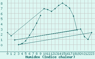 Courbe de l'humidex pour Muehldorf