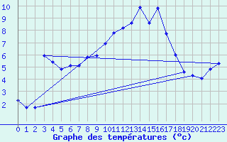 Courbe de tempratures pour Wynau