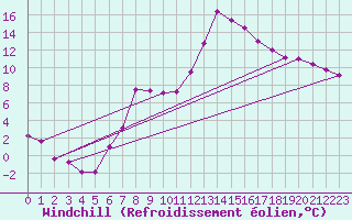 Courbe du refroidissement olien pour Ueckermuende