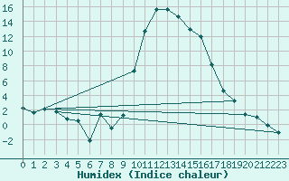 Courbe de l'humidex pour Formigures (66)