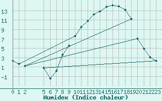 Courbe de l'humidex pour Christnach (Lu)