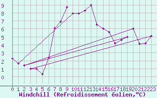 Courbe du refroidissement olien pour Guetsch