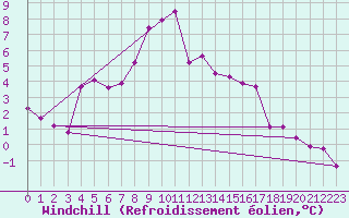Courbe du refroidissement olien pour Wernigerode