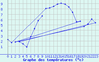 Courbe de tempratures pour Bivio