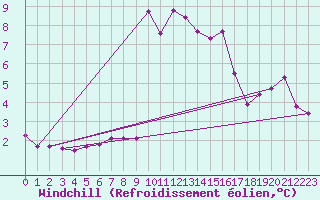 Courbe du refroidissement olien pour Le Vigan (30)