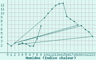 Courbe de l'humidex pour Coburg