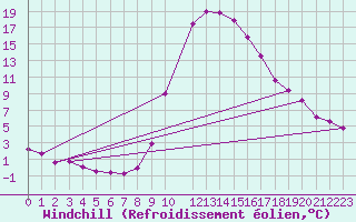 Courbe du refroidissement olien pour Molina de Aragn