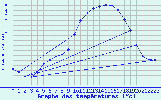 Courbe de tempratures pour Auch (32)