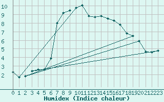 Courbe de l'humidex pour Luxeuil (70)