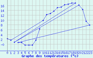 Courbe de tempratures pour Besson - Chassignolles (03)