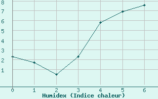 Courbe de l'humidex pour Hattula Lepaa