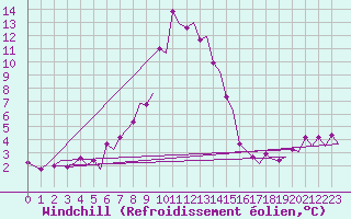 Courbe du refroidissement olien pour Bodo Vi