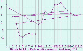 Courbe du refroidissement olien pour Angoulme - Brie Champniers (16)