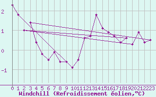 Courbe du refroidissement olien pour Mirepoix (09)