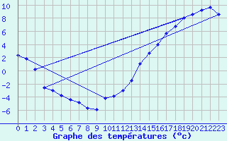 Courbe de tempratures pour Thompson Airport
