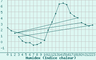 Courbe de l'humidex pour Biache-Saint-Vaast (62)