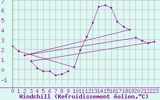 Courbe du refroidissement olien pour Biache-Saint-Vaast (62)