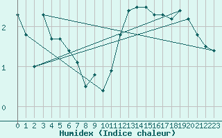 Courbe de l'humidex pour Nmes - Garons (30)