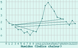 Courbe de l'humidex pour Leek Thorncliffe