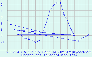 Courbe de tempratures pour Ahaus