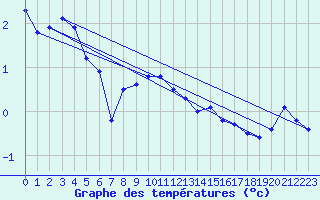 Courbe de tempratures pour Gottfrieding