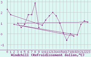 Courbe du refroidissement olien pour Emden-Koenigspolder