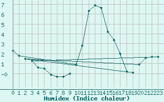 Courbe de l'humidex pour Ilanz