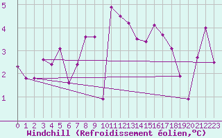 Courbe du refroidissement olien pour South Uist Range