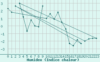 Courbe de l'humidex pour Luizi Calugara