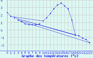 Courbe de tempratures pour Thorrenc (07)