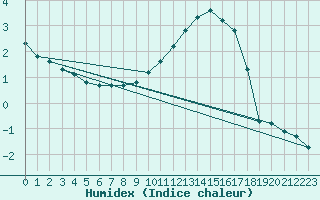 Courbe de l'humidex pour Thorrenc (07)