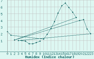 Courbe de l'humidex pour Avila - La Colilla (Esp)