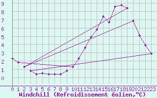 Courbe du refroidissement olien pour Challes-les-Eaux (73)