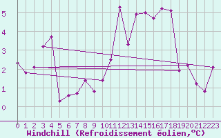 Courbe du refroidissement olien pour Strasbourg (67)