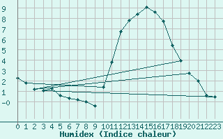 Courbe de l'humidex pour Nostang (56)