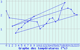 Courbe de tempratures pour Teuschnitz