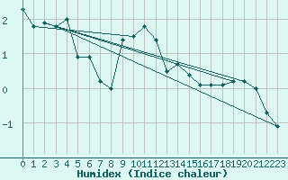 Courbe de l'humidex pour Landivisiau (29)