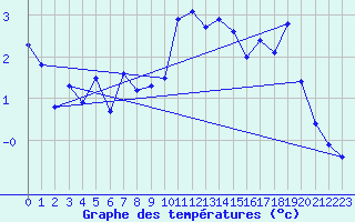 Courbe de tempratures pour Les crins - Nivose (38)