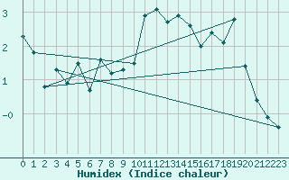 Courbe de l'humidex pour Les crins - Nivose (38)