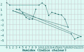 Courbe de l'humidex pour Nigula