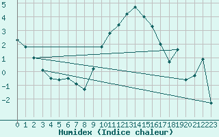 Courbe de l'humidex pour Muenchen, Flughafen