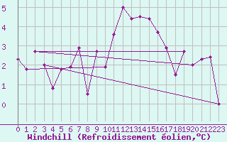 Courbe du refroidissement olien pour Nancy - Essey (54)