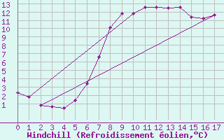 Courbe du refroidissement olien pour Obergurgl
