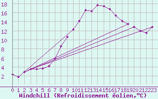 Courbe du refroidissement olien pour Huedin