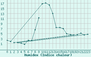 Courbe de l'humidex pour Boltigen