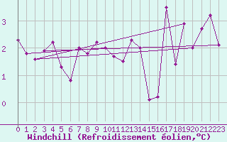 Courbe du refroidissement olien pour Moenichkirchen