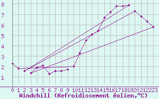 Courbe du refroidissement olien pour Moyen (Be)