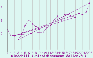 Courbe du refroidissement olien pour Cap de la Hague (50)
