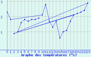 Courbe de tempratures pour Pirou (50)