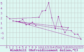 Courbe du refroidissement olien pour Dourbes (Be)